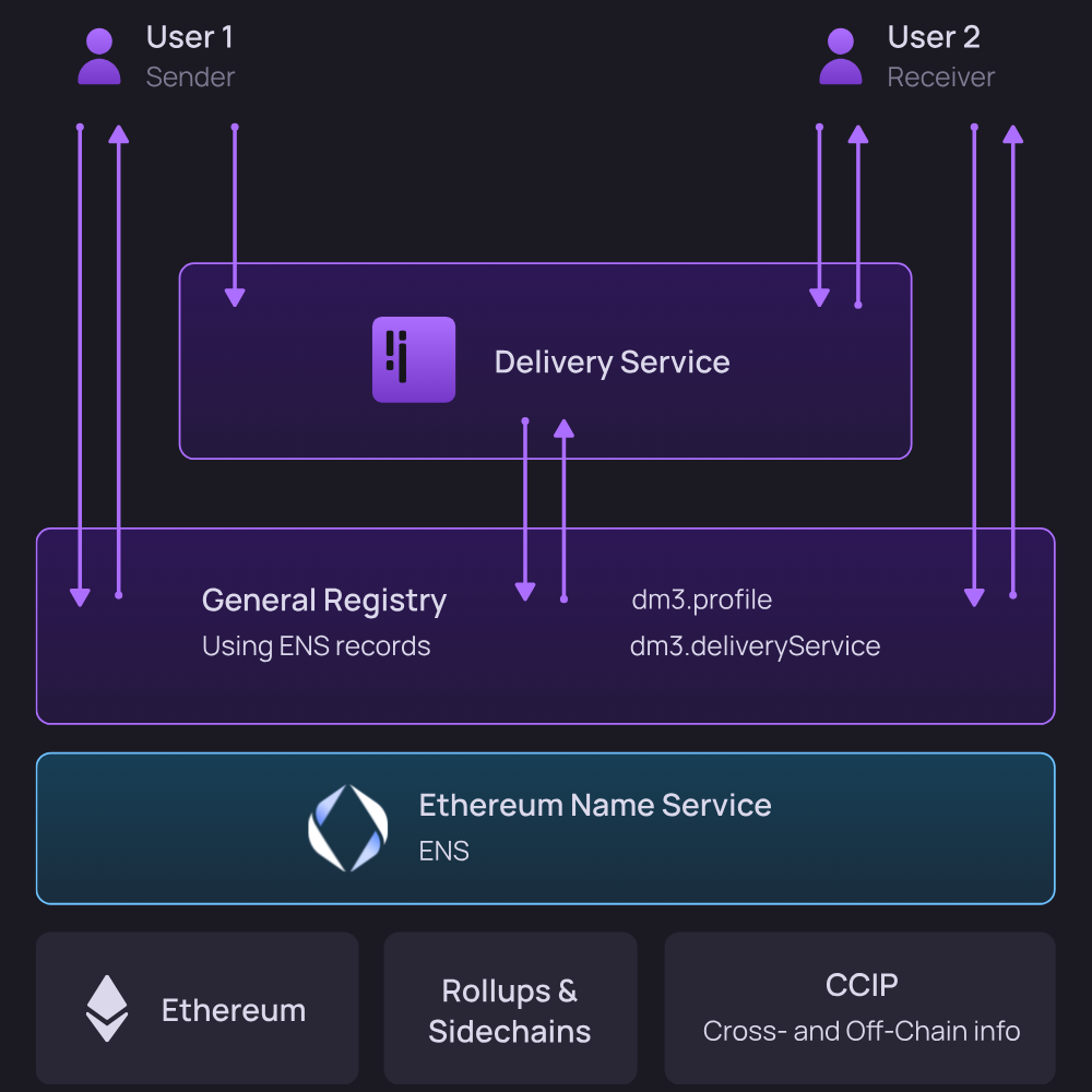 dm3 messaging workflow